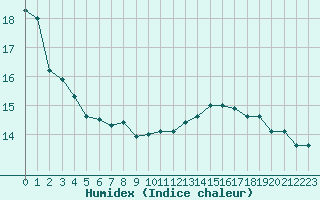 Courbe de l'humidex pour Cap Ferret (33)