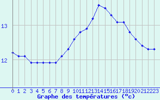 Courbe de tempratures pour Le Mesnil-Esnard (76)