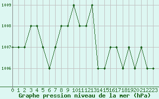 Courbe de la pression atmosphrique pour Ruffiac (47)