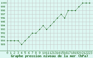 Courbe de la pression atmosphrique pour Saint-Romain-de-Colbosc (76)
