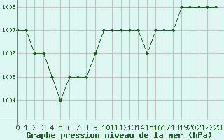 Courbe de la pression atmosphrique pour Kernascleden (56)