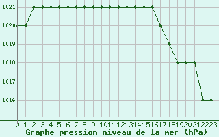 Courbe de la pression atmosphrique pour Biache-Saint-Vaast (62)