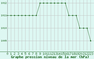 Courbe de la pression atmosphrique pour Biache-Saint-Vaast (62)