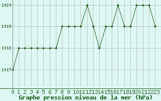 Courbe de la pression atmosphrique pour Rmering-ls-Puttelange (57)