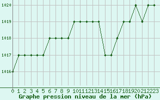 Courbe de la pression atmosphrique pour Rmering-ls-Puttelange (57)