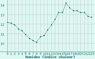 Courbe de l'humidex pour Biarritz (64)