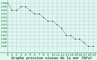 Courbe de la pression atmosphrique pour Thnes (74)