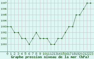 Courbe de la pression atmosphrique pour Thnes (74)