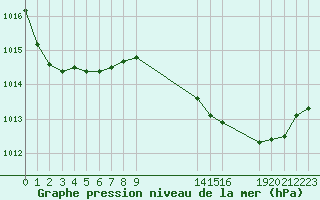 Courbe de la pression atmosphrique pour Saint-Haon (43)