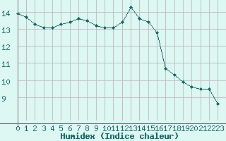 Courbe de l'humidex pour Chartres (28)