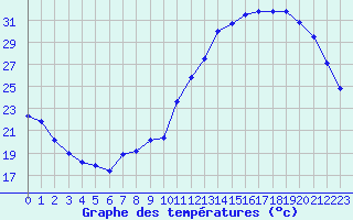 Courbe de tempratures pour Orly (91)