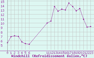 Courbe du refroidissement olien pour Hestrud (59)