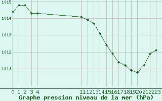 Courbe de la pression atmosphrique pour L