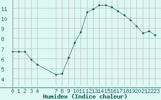 Courbe de l'humidex pour Saint-Igneuc (22)