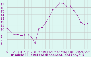 Courbe du refroidissement olien pour Sallles d