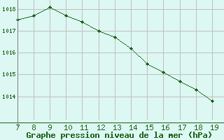 Courbe de la pression atmosphrique pour Doissat (24)