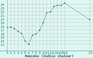 Courbe de l'humidex pour Grandfresnoy (60)