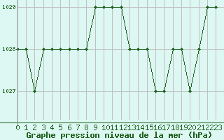 Courbe de la pression atmosphrique pour Saint-Bauzile (07)