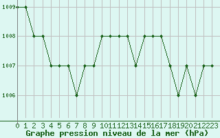 Courbe de la pression atmosphrique pour Ruffiac (47)