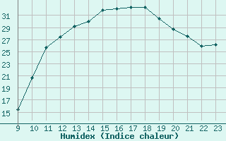 Courbe de l'humidex pour Doissat (24)