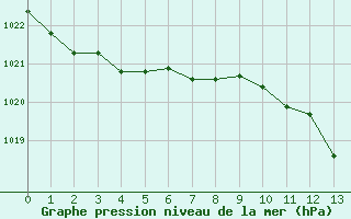 Courbe de la pression atmosphrique pour Villarzel (Sw)