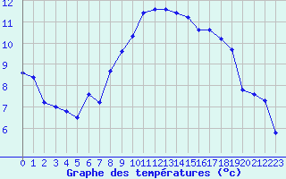 Courbe de tempratures pour Grasque (13)