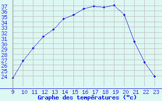 Courbe de tempratures pour Sain-Bel (69)