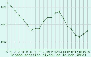 Courbe de la pression atmosphrique pour Sgur-le-Chteau (19)