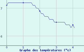 Courbe de tempratures pour Paulhac-en-Margeride (48)