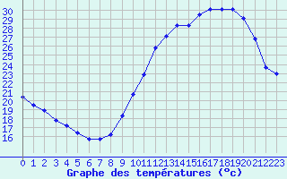 Courbe de tempratures pour Tours (37)