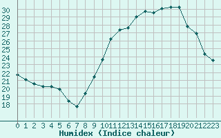 Courbe de l'humidex pour Laval (53)