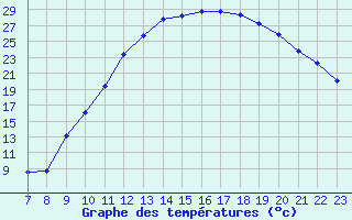 Courbe de tempratures pour Valence d