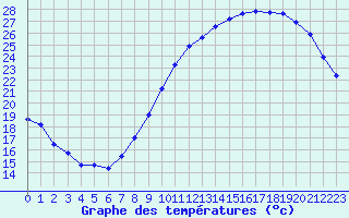 Courbe de tempratures pour Le Bourget (93)