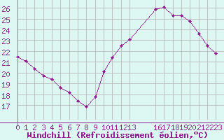 Courbe du refroidissement olien pour Paris Saint-Germain-des-Prs (75)
