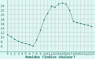 Courbe de l'humidex pour Almenches (61)