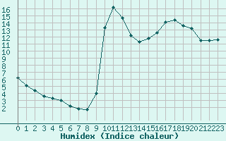 Courbe de l'humidex pour Saclas (91)