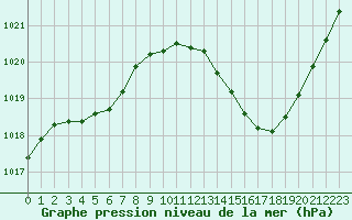 Courbe de la pression atmosphrique pour Les Pennes-Mirabeau (13)