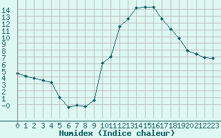 Courbe de l'humidex pour Lignerolles (03)