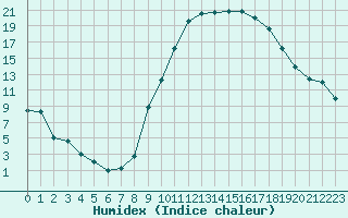 Courbe de l'humidex pour Bergerac (24)