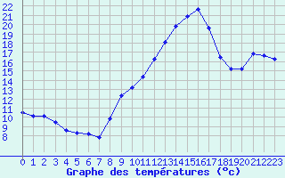 Courbe de tempratures pour Malbosc (07)