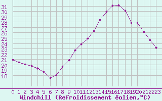 Courbe du refroidissement olien pour Belfort-Dorans (90)