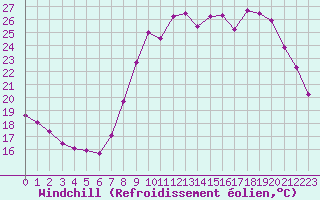 Courbe du refroidissement olien pour Cannes (06)