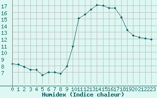 Courbe de l'humidex pour Roujan (34)