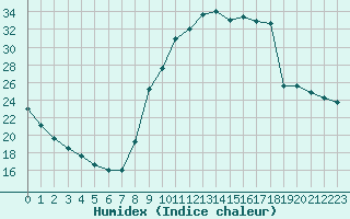 Courbe de l'humidex pour Cerisiers (89)