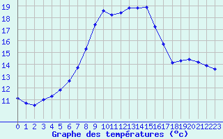 Courbe de tempratures pour Verngues - Hameau de Cazan (13)