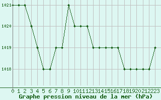 Courbe de la pression atmosphrique pour Sgur-le-Chteau (19)