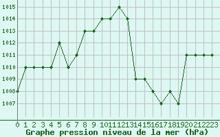 Courbe de la pression atmosphrique pour Rmering-ls-Puttelange (57)