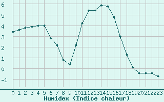 Courbe de l'humidex pour Voinmont (54)