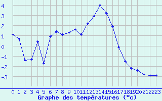 Courbe de tempratures pour Lans-en-Vercors - Les Allires (38)