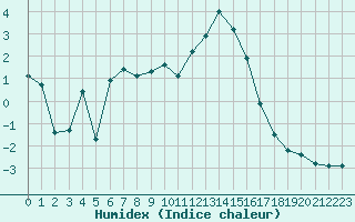 Courbe de l'humidex pour Lans-en-Vercors - Les Allires (38)